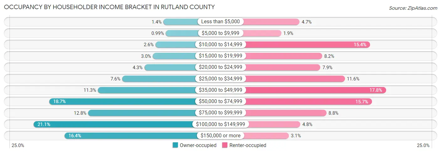 Occupancy by Householder Income Bracket in Rutland County