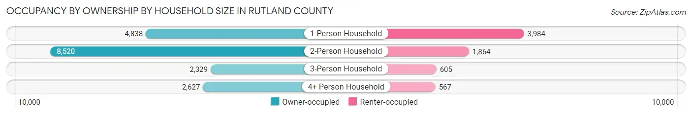 Occupancy by Ownership by Household Size in Rutland County