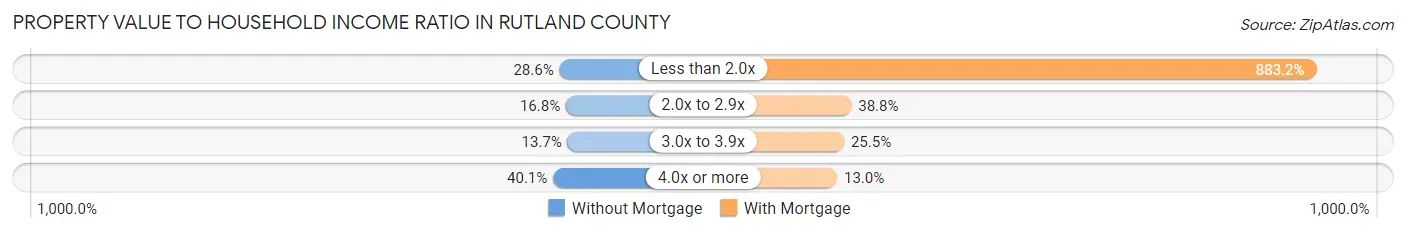 Property Value to Household Income Ratio in Rutland County