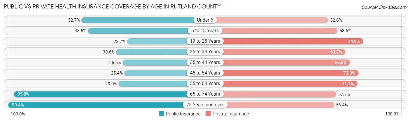 Public vs Private Health Insurance Coverage by Age in Rutland County