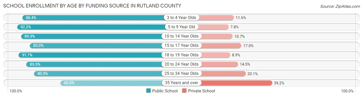School Enrollment by Age by Funding Source in Rutland County