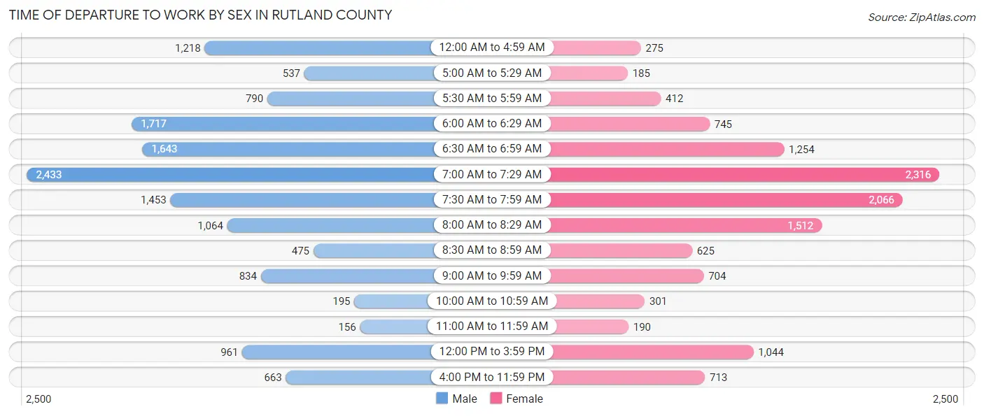 Time of Departure to Work by Sex in Rutland County