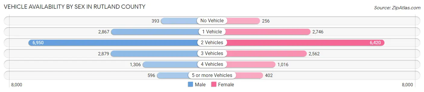 Vehicle Availability by Sex in Rutland County