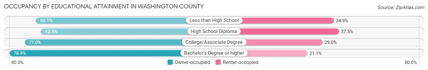 Occupancy by Educational Attainment in Washington County