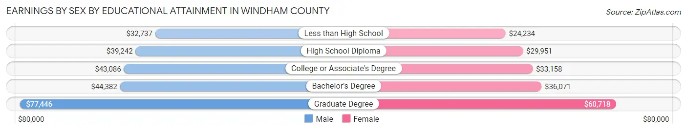 Earnings by Sex by Educational Attainment in Windham County