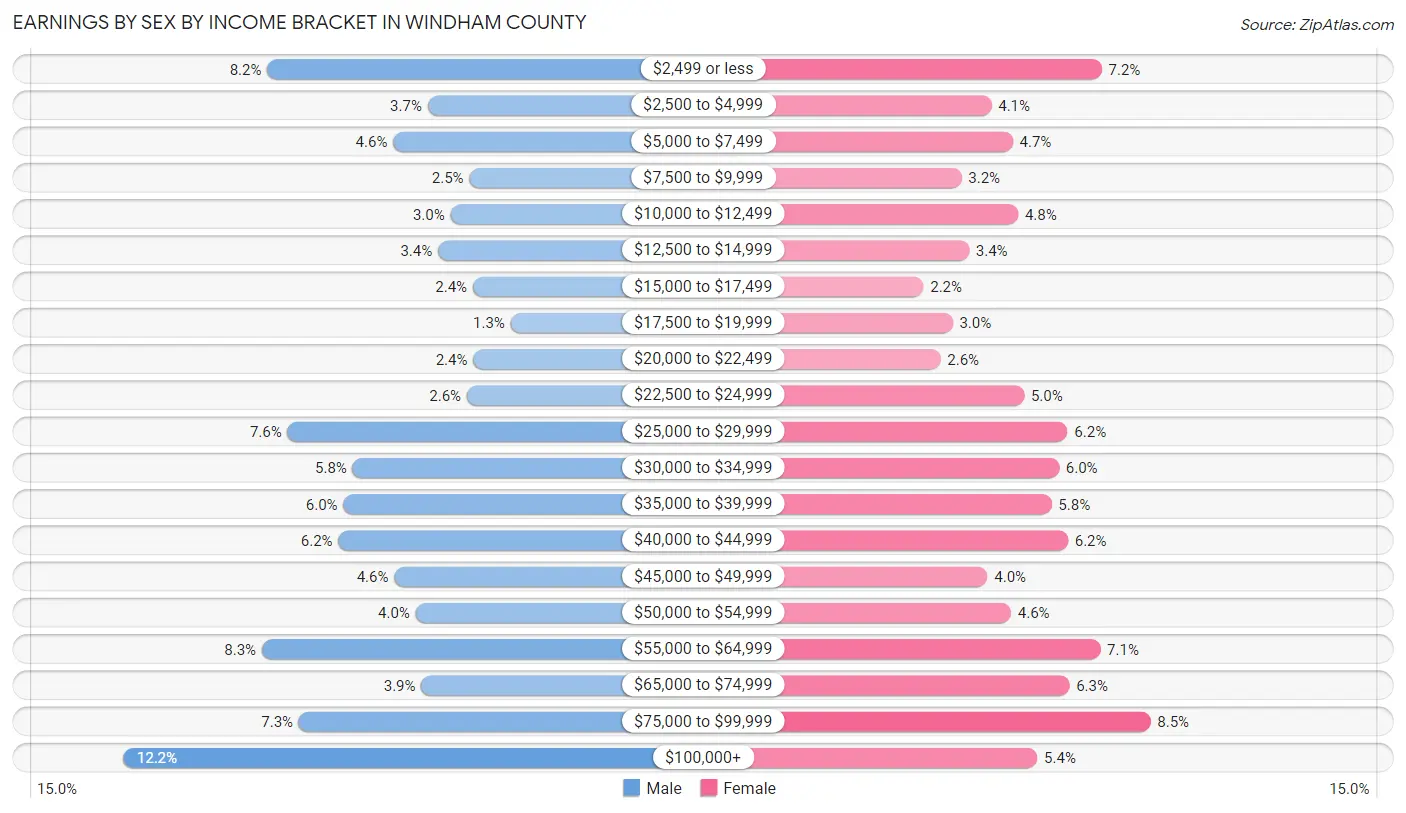 Earnings by Sex by Income Bracket in Windham County