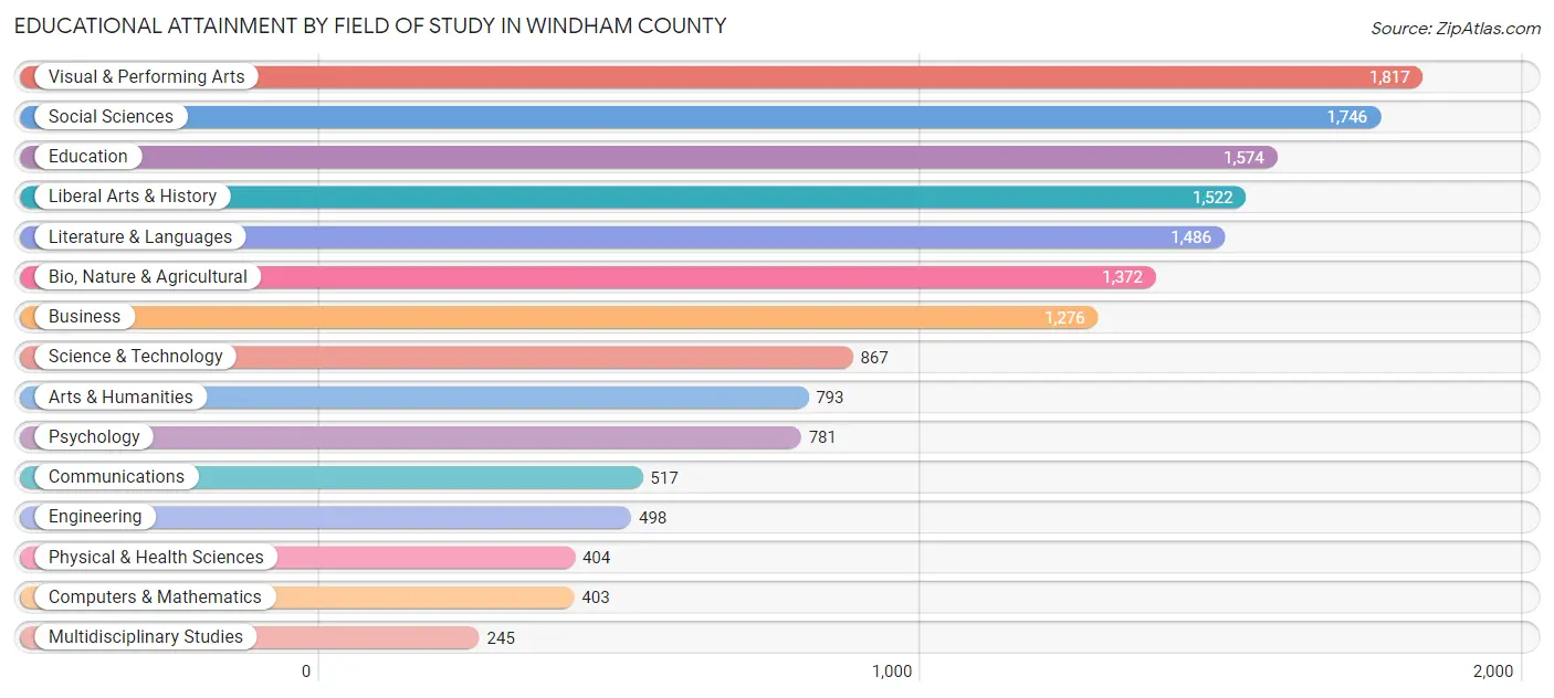Educational Attainment by Field of Study in Windham County