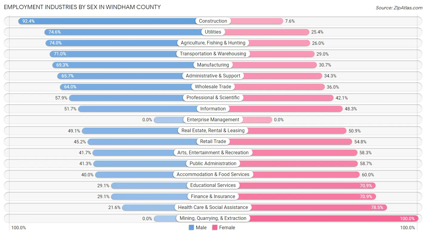 Employment Industries by Sex in Windham County