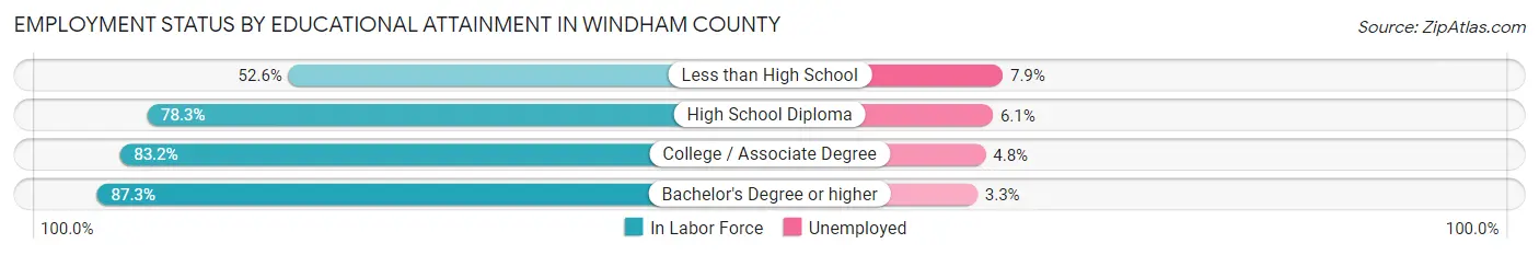 Employment Status by Educational Attainment in Windham County