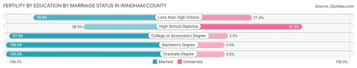 Female Fertility by Education by Marriage Status in Windham County