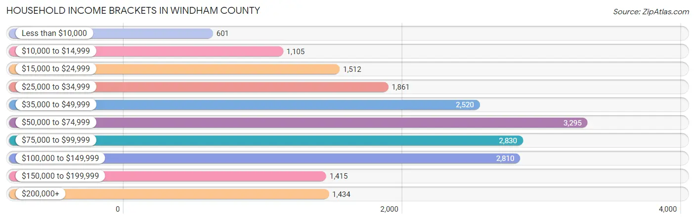 Household Income Brackets in Windham County