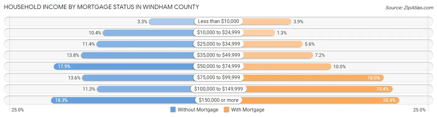 Household Income by Mortgage Status in Windham County