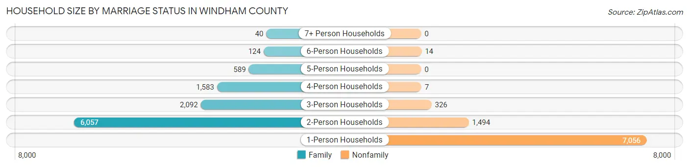 Household Size by Marriage Status in Windham County