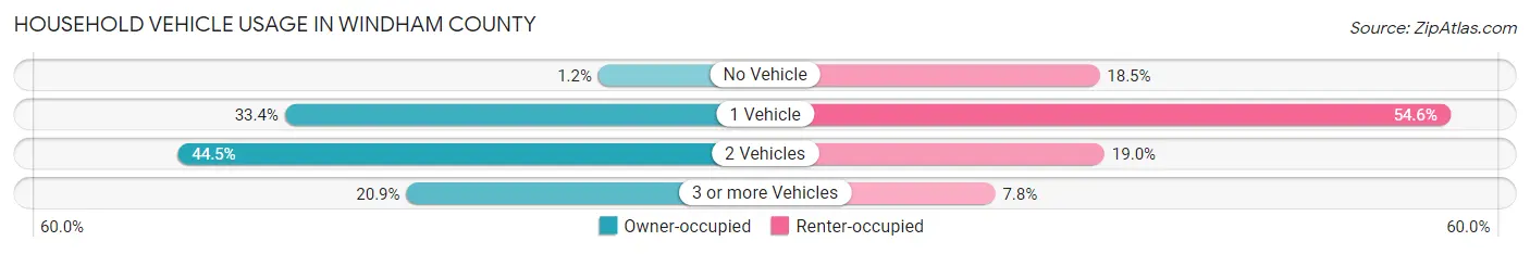 Household Vehicle Usage in Windham County