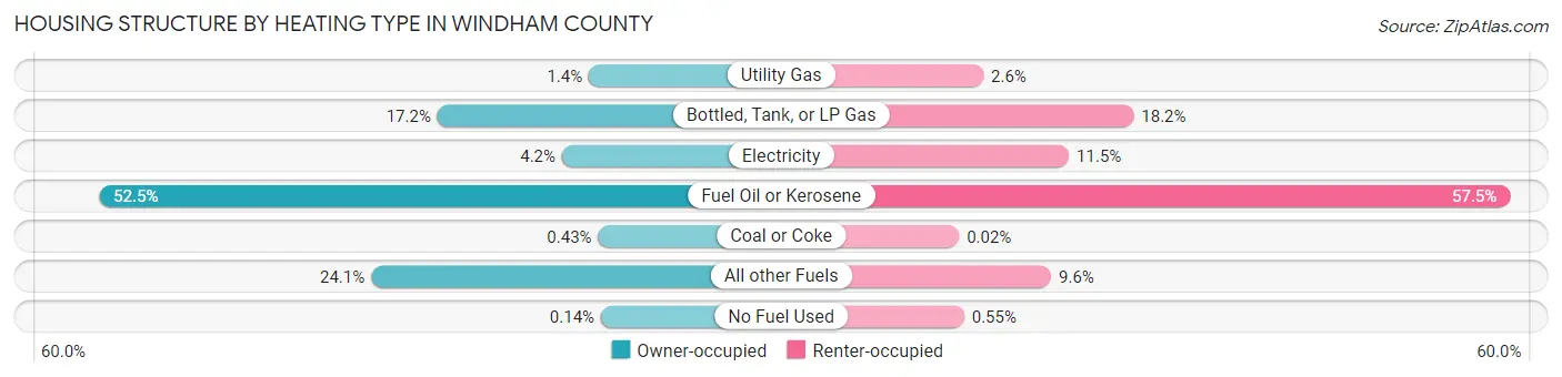 Housing Structure by Heating Type in Windham County