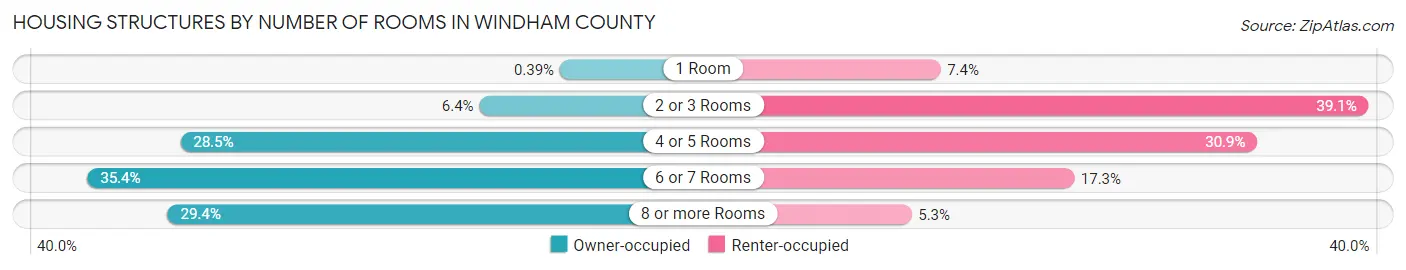 Housing Structures by Number of Rooms in Windham County