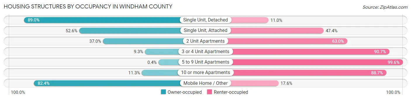 Housing Structures by Occupancy in Windham County