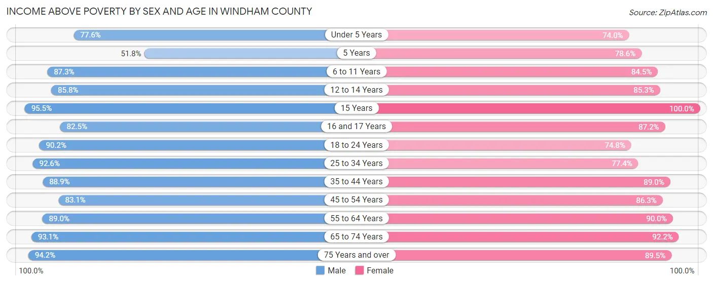 Income Above Poverty by Sex and Age in Windham County