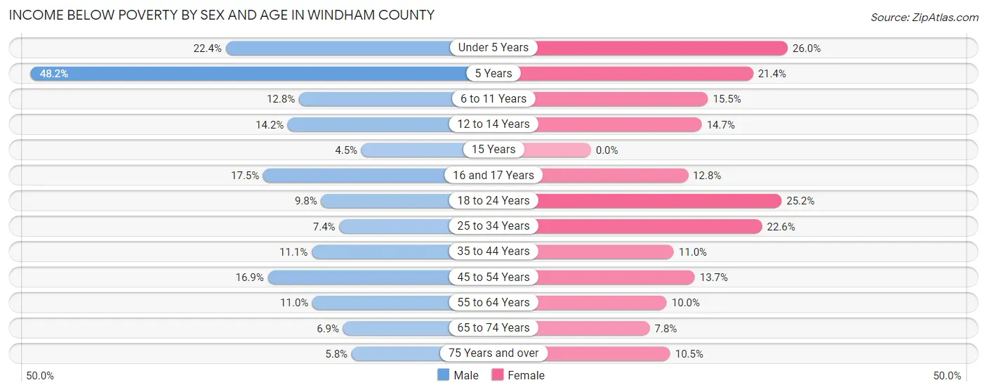 Income Below Poverty by Sex and Age in Windham County