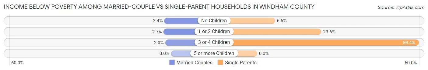 Income Below Poverty Among Married-Couple vs Single-Parent Households in Windham County