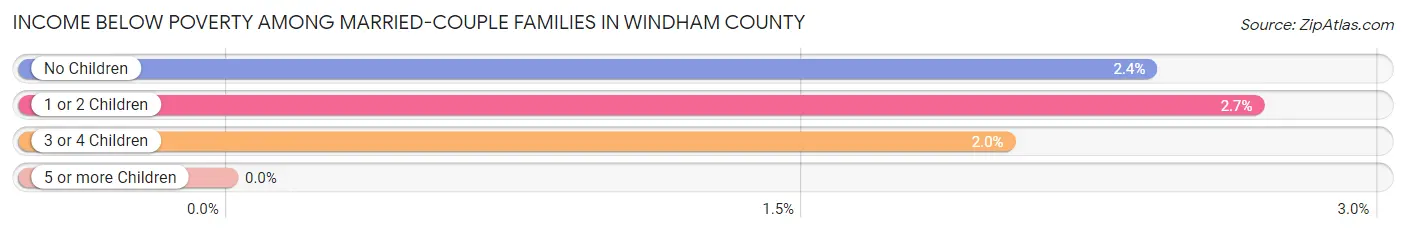 Income Below Poverty Among Married-Couple Families in Windham County