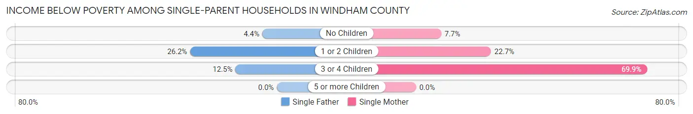 Income Below Poverty Among Single-Parent Households in Windham County