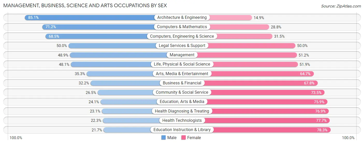Management, Business, Science and Arts Occupations by Sex in Windham County
