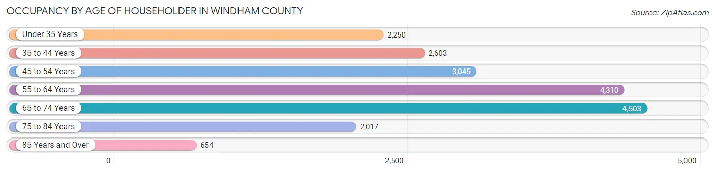 Occupancy by Age of Householder in Windham County