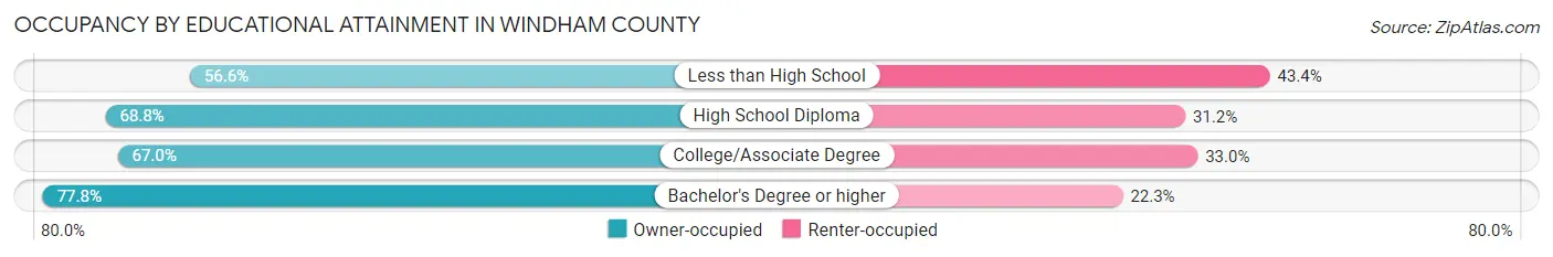 Occupancy by Educational Attainment in Windham County