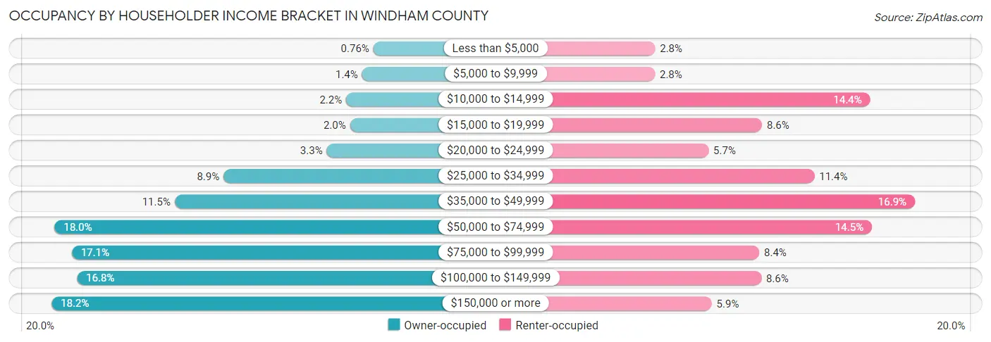 Occupancy by Householder Income Bracket in Windham County