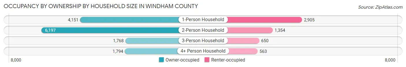 Occupancy by Ownership by Household Size in Windham County