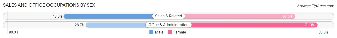 Sales and Office Occupations by Sex in Windham County