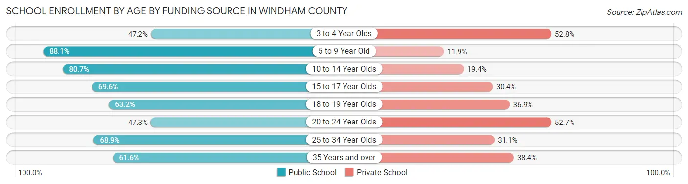 School Enrollment by Age by Funding Source in Windham County