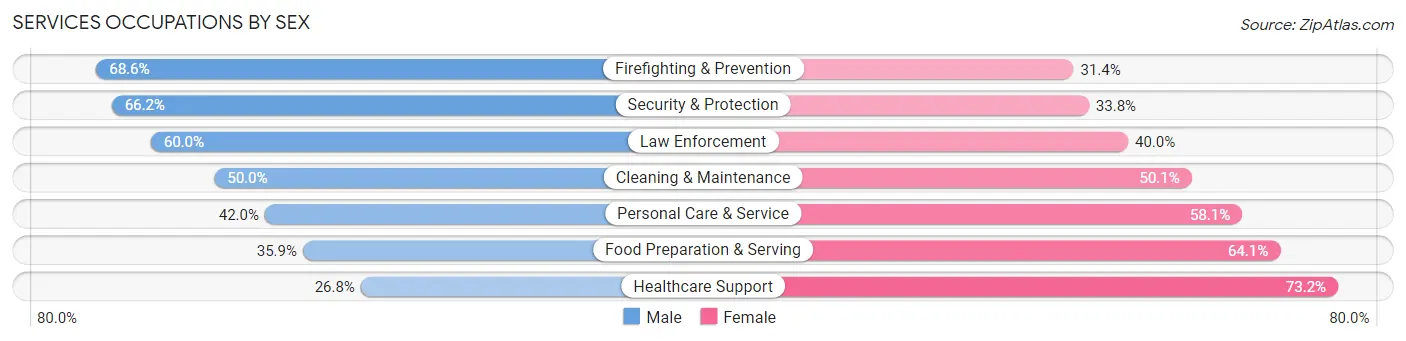 Services Occupations by Sex in Windham County