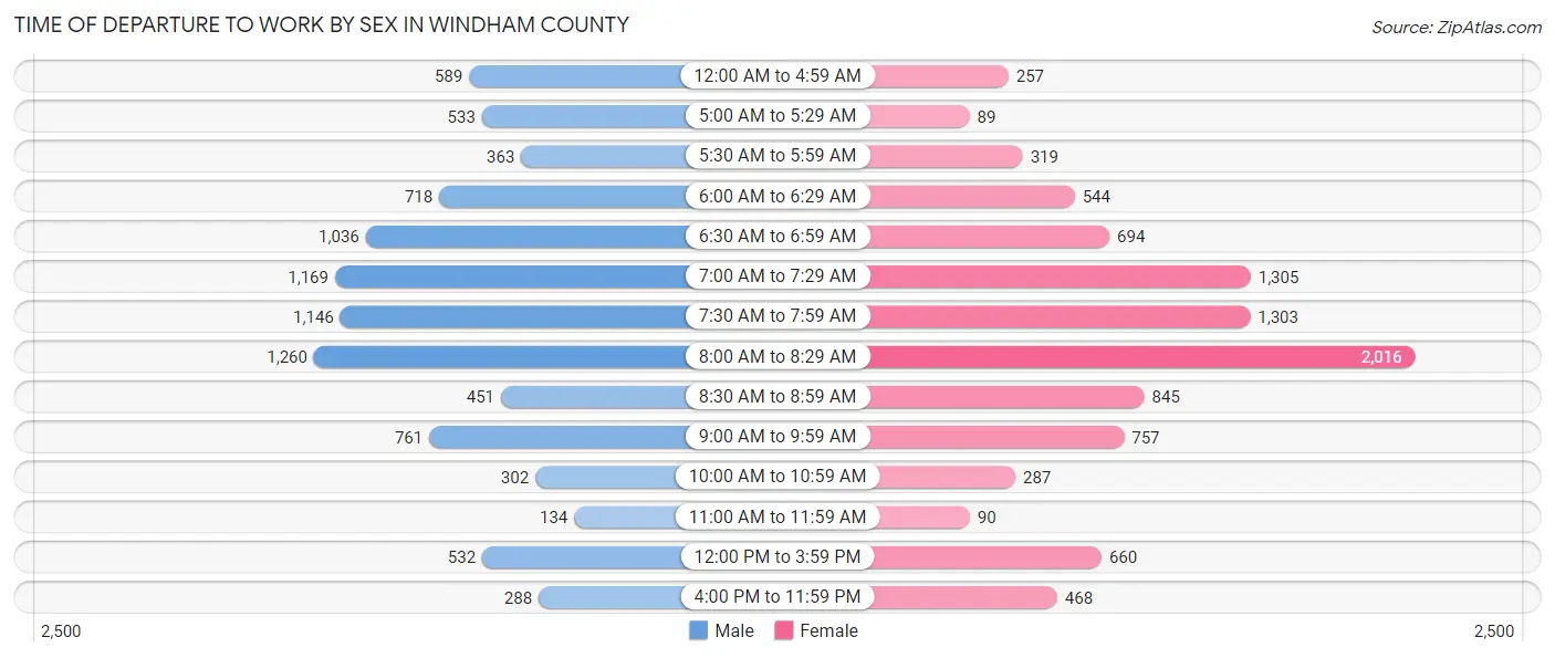 Time of Departure to Work by Sex in Windham County