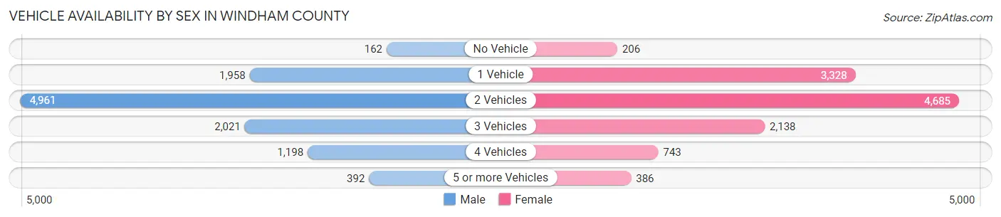 Vehicle Availability by Sex in Windham County