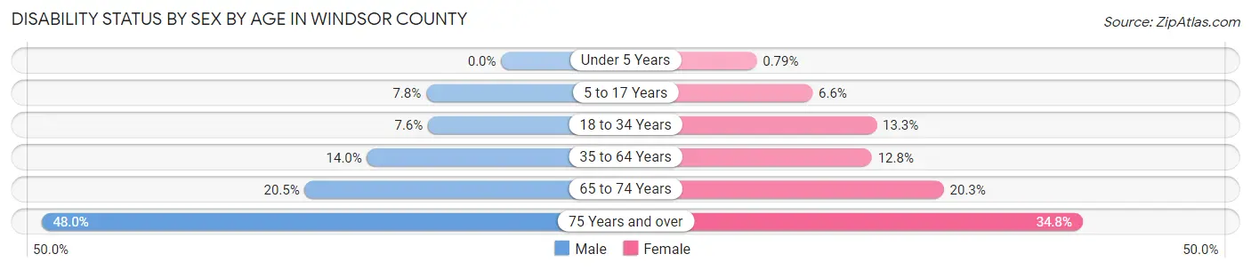Disability Status by Sex by Age in Windsor County