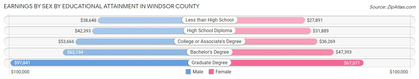Earnings by Sex by Educational Attainment in Windsor County