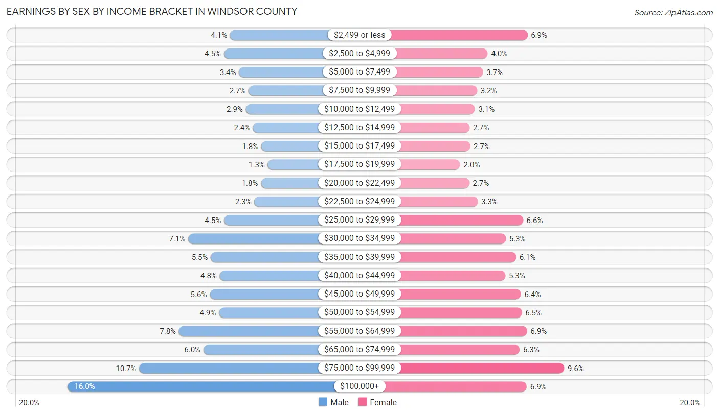 Earnings by Sex by Income Bracket in Windsor County