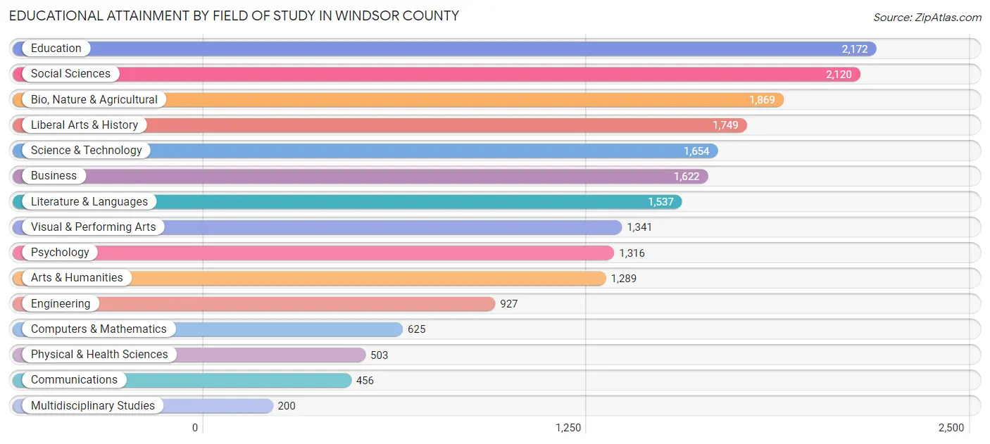 Educational Attainment by Field of Study in Windsor County