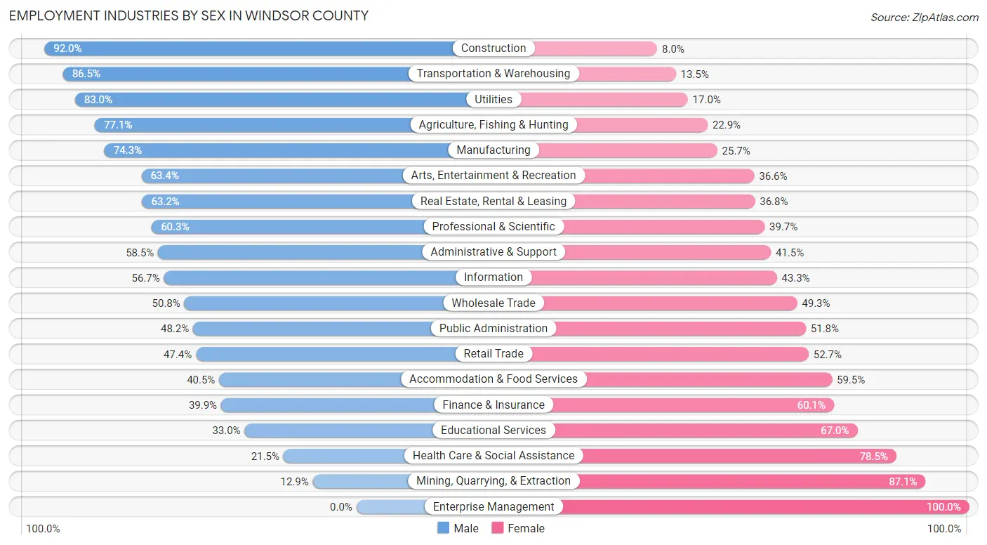 Employment Industries by Sex in Windsor County