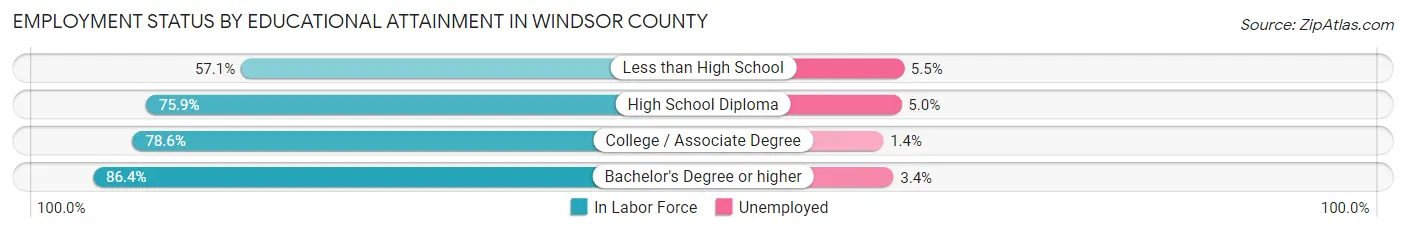 Employment Status by Educational Attainment in Windsor County