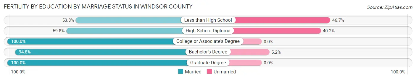 Female Fertility by Education by Marriage Status in Windsor County