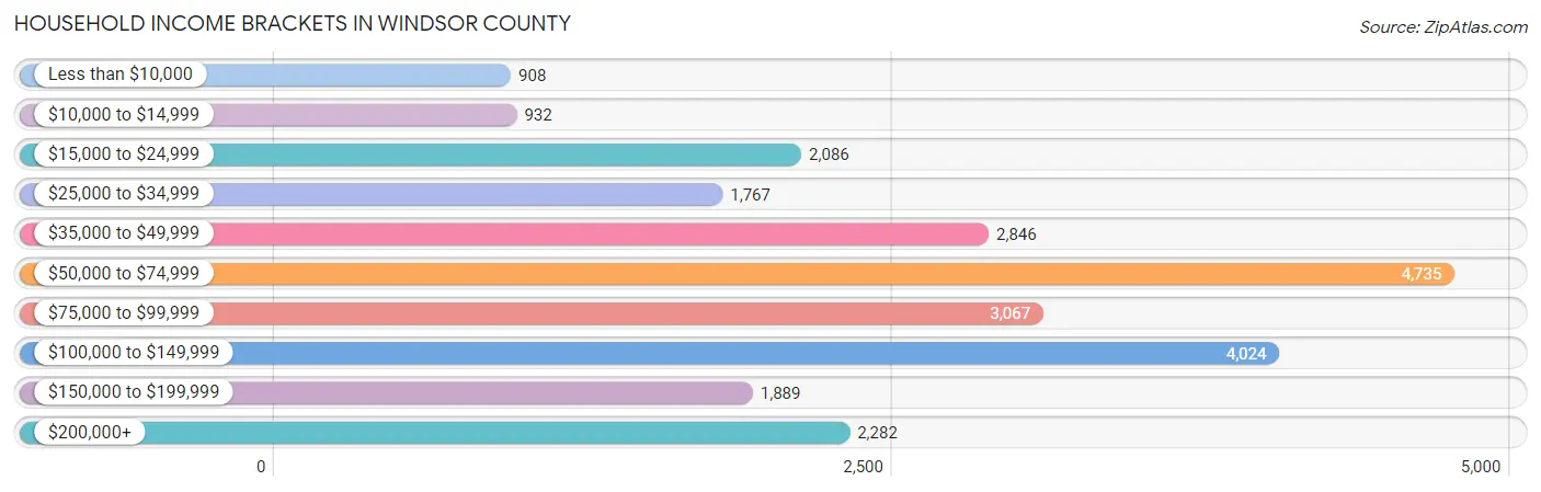Household Income Brackets in Windsor County