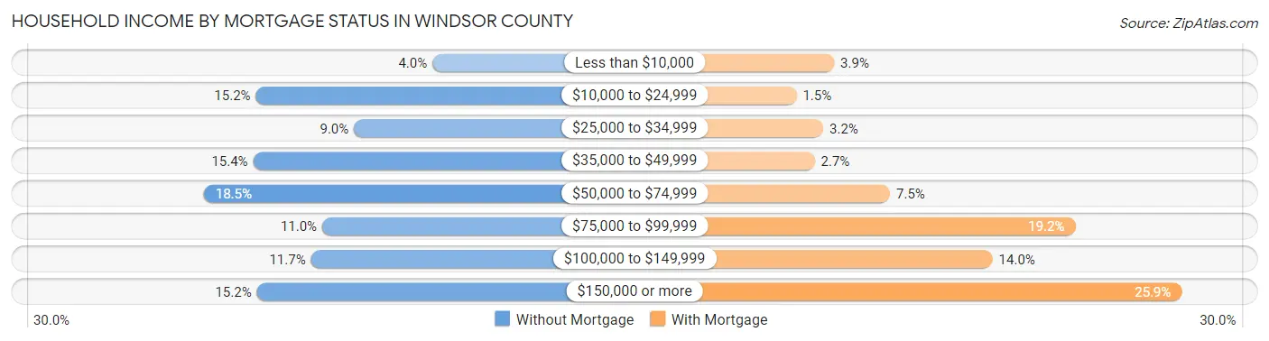Household Income by Mortgage Status in Windsor County