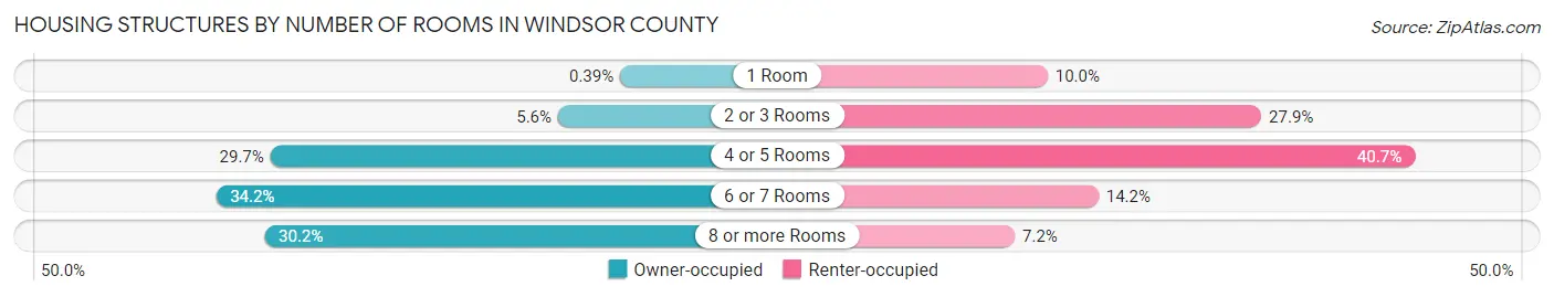Housing Structures by Number of Rooms in Windsor County