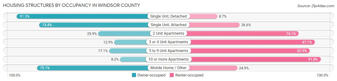 Housing Structures by Occupancy in Windsor County