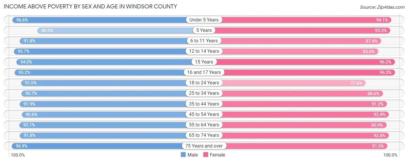 Income Above Poverty by Sex and Age in Windsor County