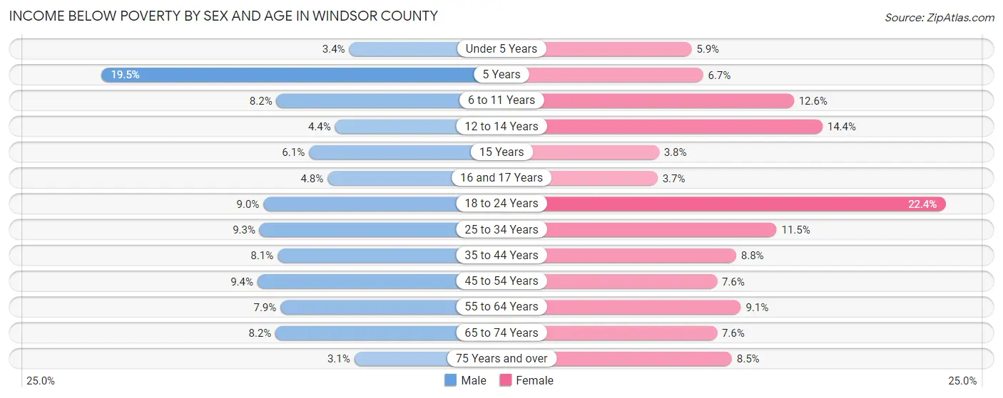 Income Below Poverty by Sex and Age in Windsor County