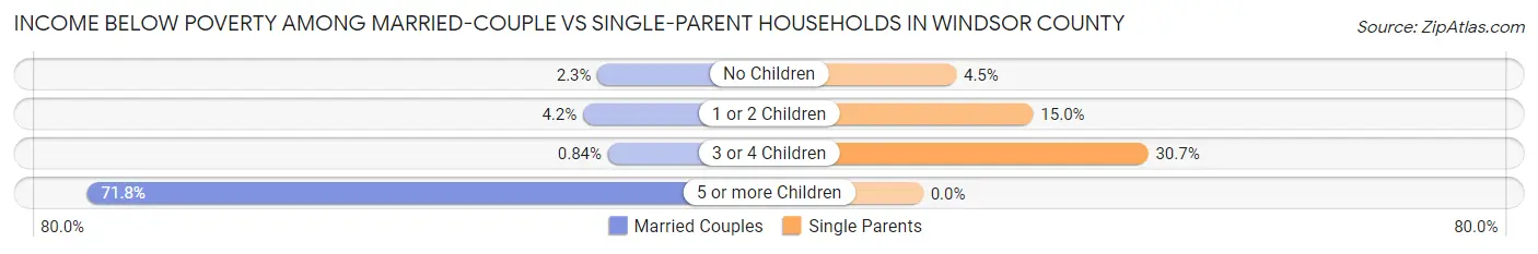 Income Below Poverty Among Married-Couple vs Single-Parent Households in Windsor County